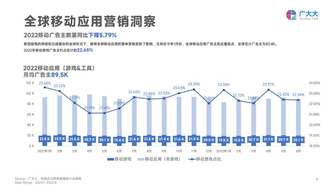 广大大：2022上半年移动游戏营销白皮书