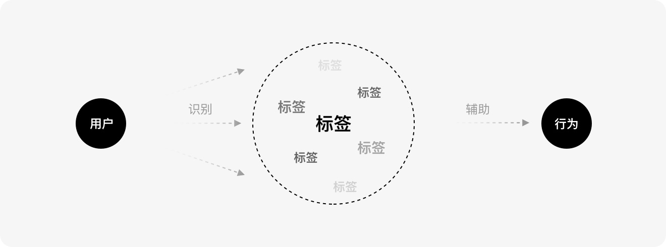 标签如何设计？6方面详解标签的设计方法和规范