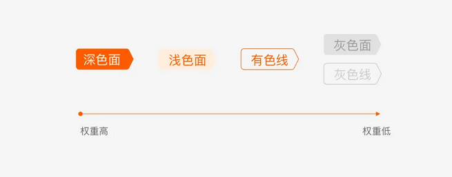 标签视觉层级