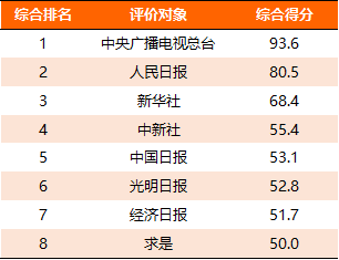 CTR：2022年上半年主流媒体网络传播力报告