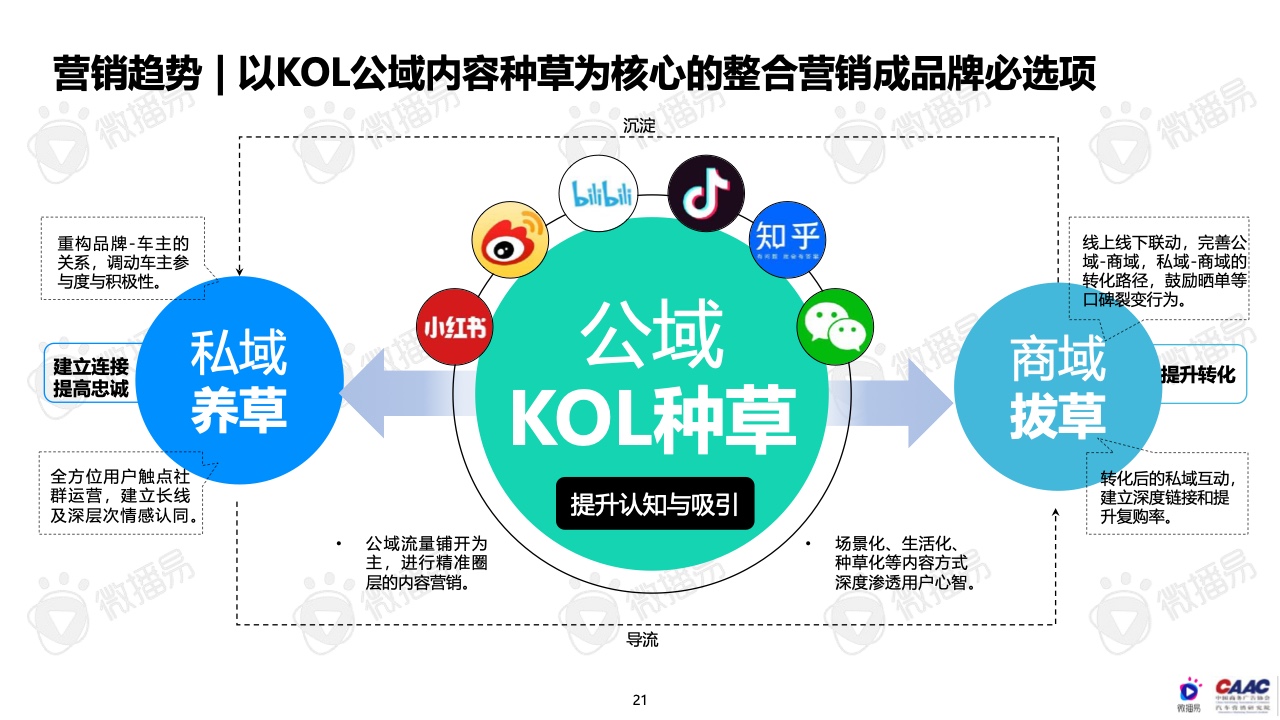 2022年中国新能源汽车品牌KOL营销报告(图21)