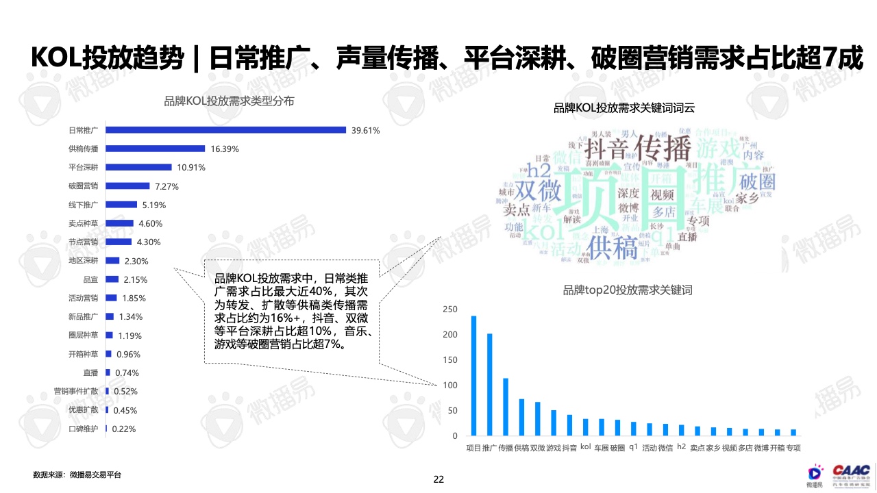 2022年中国新能源汽车品牌KOL营销报告(图22)