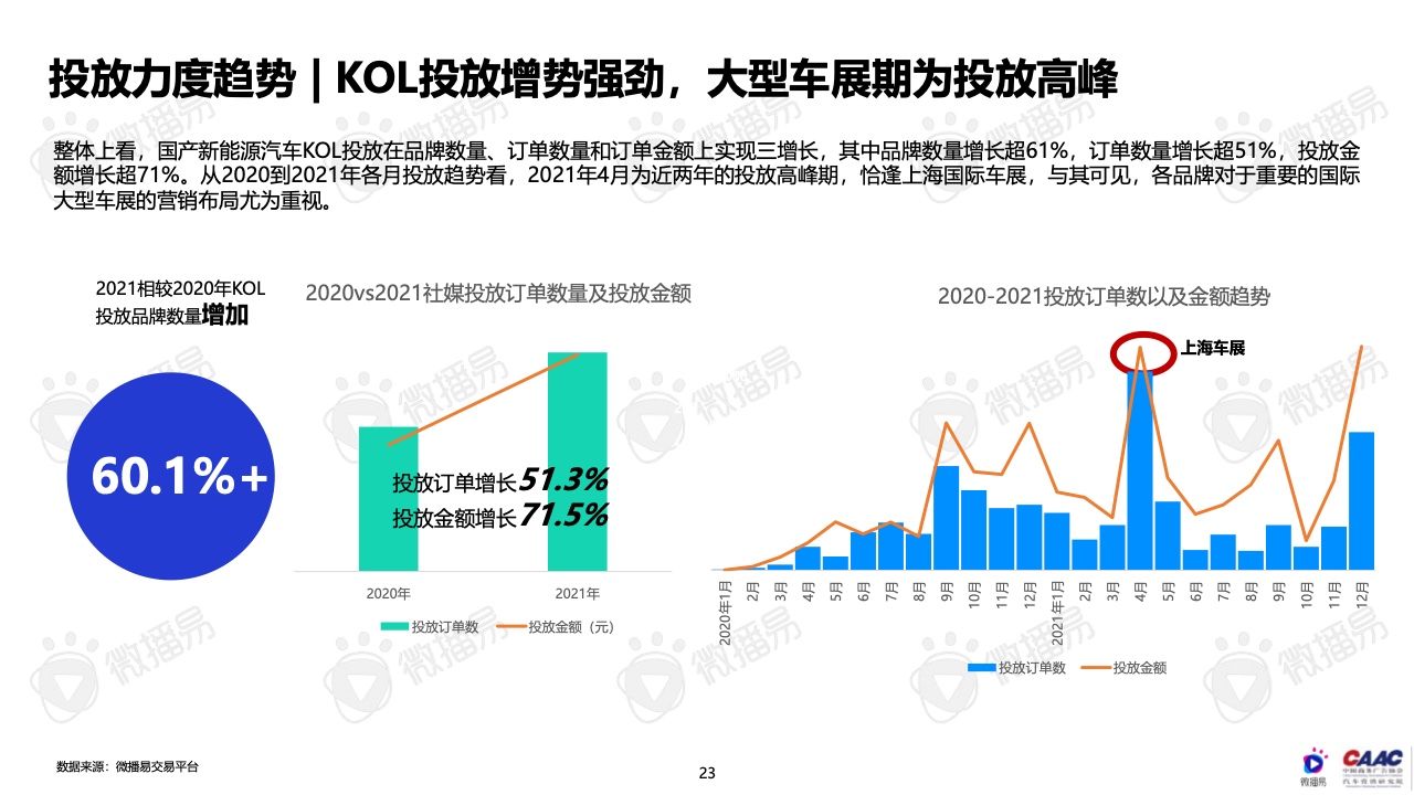 2022年中国新能源汽车品牌KOL营销报告(图23)