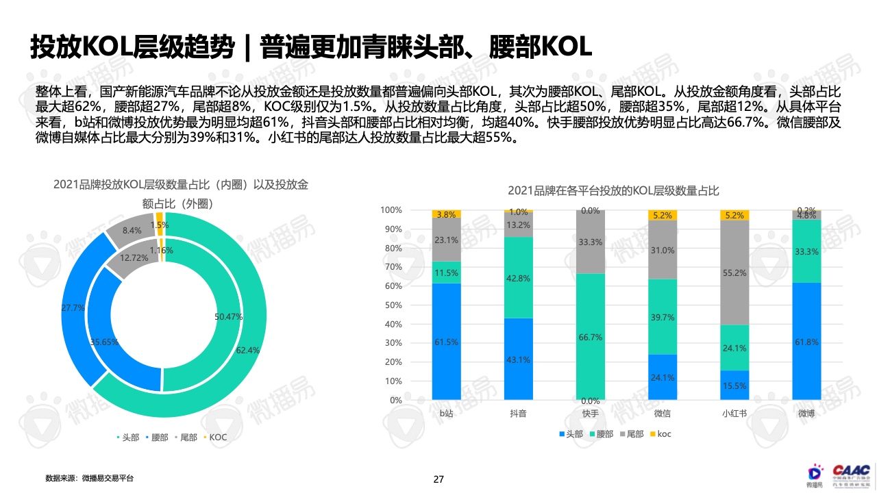 2022年中国新能源汽车品牌KOL营销报告(图27)