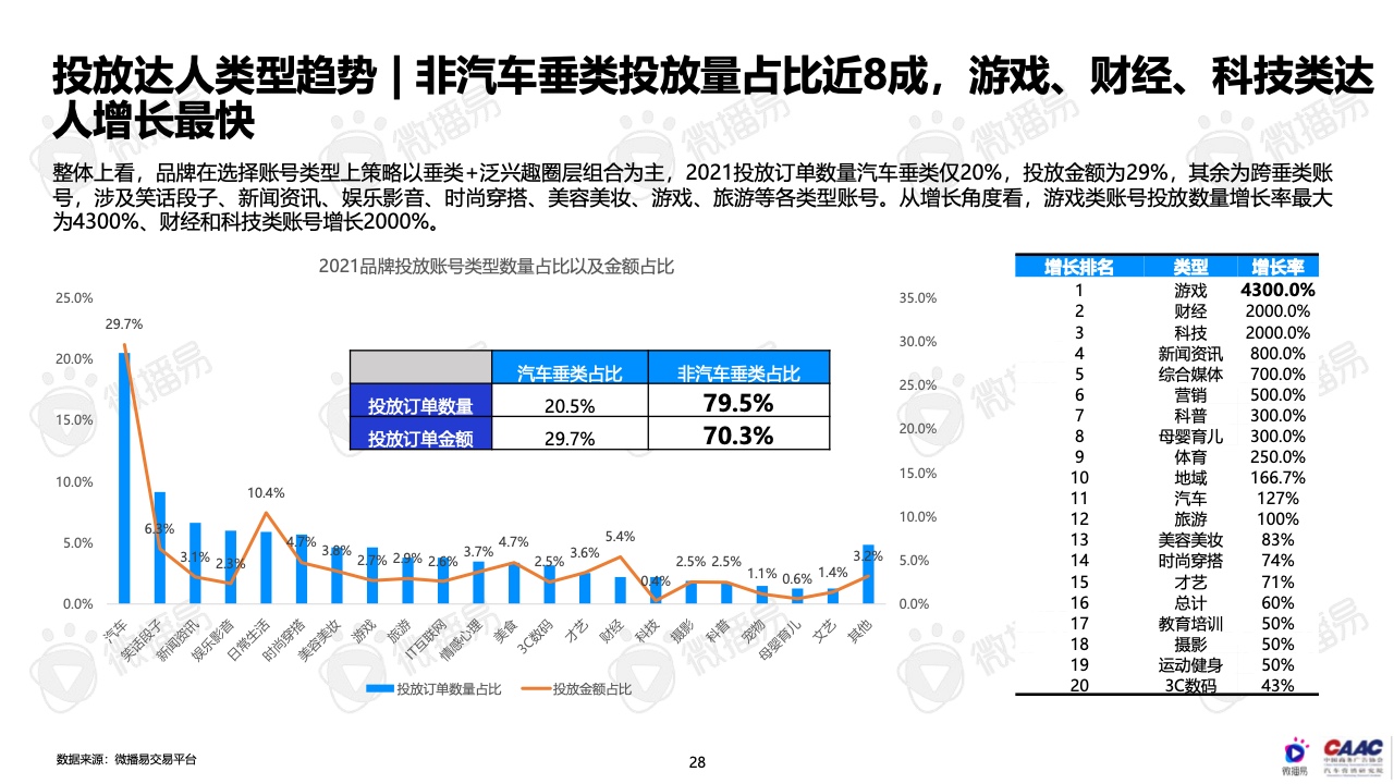 2022年中国新能源汽车品牌KOL营销报告(图28)