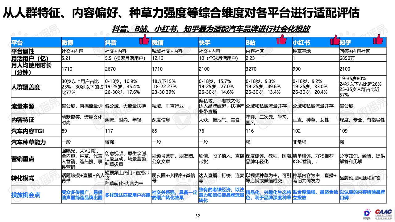 2022年中国新能源汽车品牌KOL营销报告(图32)