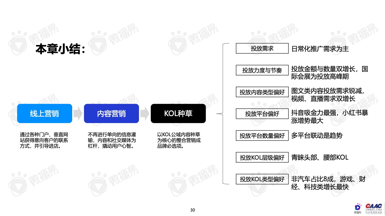 2022年中国新能源汽车品牌KOL营销报告(图30)