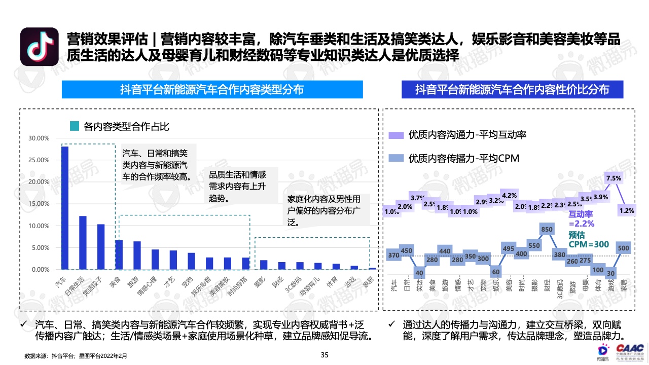 2022年中国新能源汽车品牌KOL营销报告(图35)