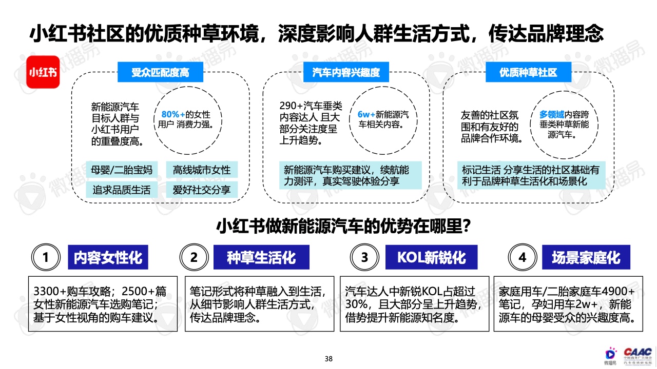 2022年中国新能源汽车品牌KOL营销报告(图38)