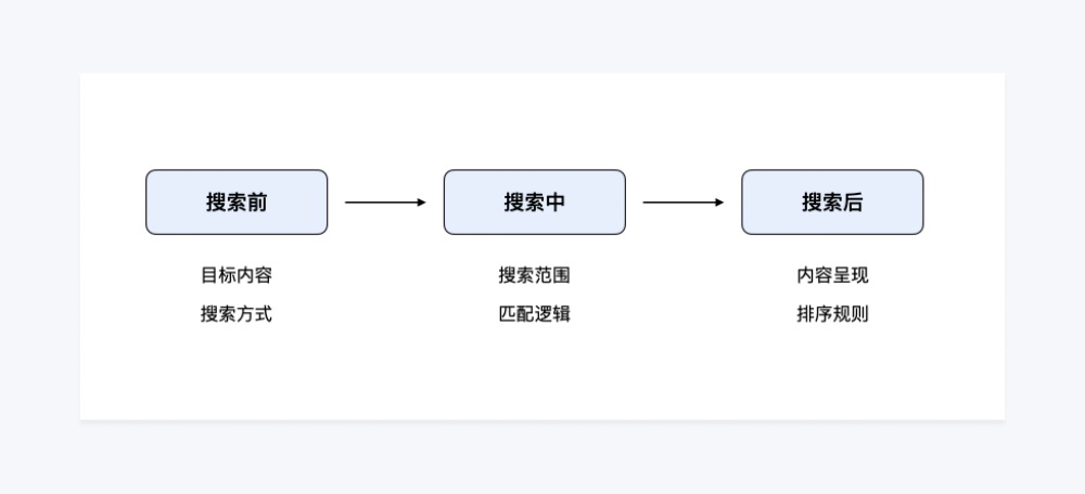 如何做好 B 端场景下的搜索设计？来看腾讯高手的总结！