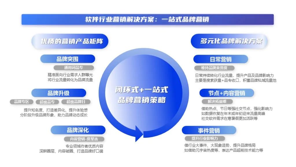 2022软件行业品牌营销攻艰策略（图3）