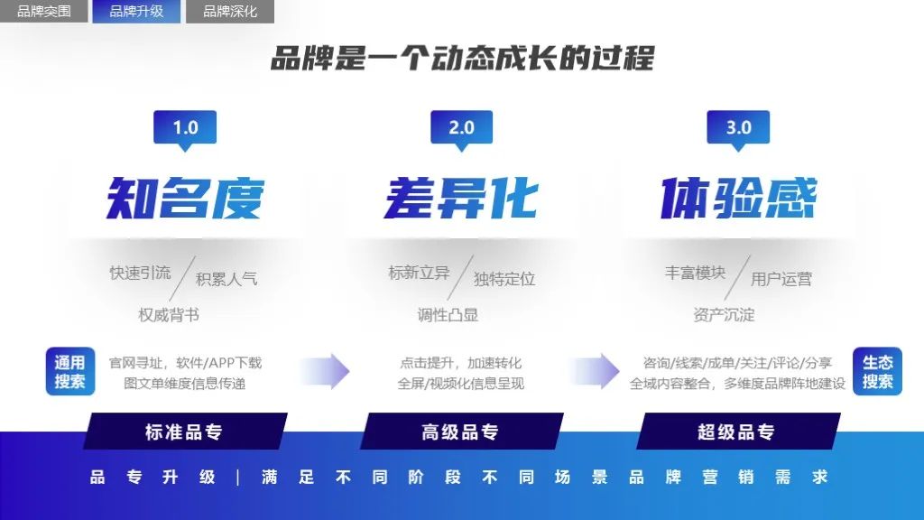 2022软件行业品牌营销攻艰策略（图12）