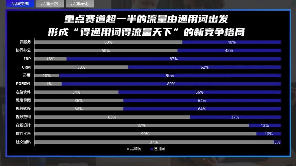 2022软件行业品牌营销攻艰策略（图8）