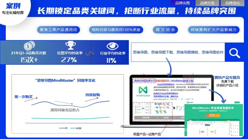 2022软件行业品牌营销攻艰策略（图10）