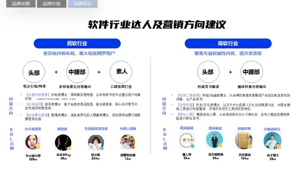 2022软件行业品牌营销攻艰策略（图23）