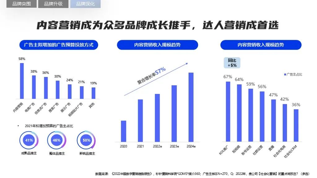 2022软件行业品牌营销攻艰策略（图17）