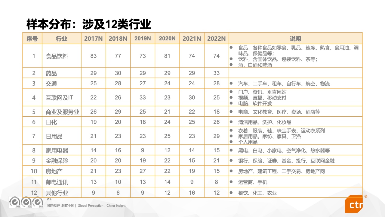 2022中国广告主营销趋势调查报告(图4)