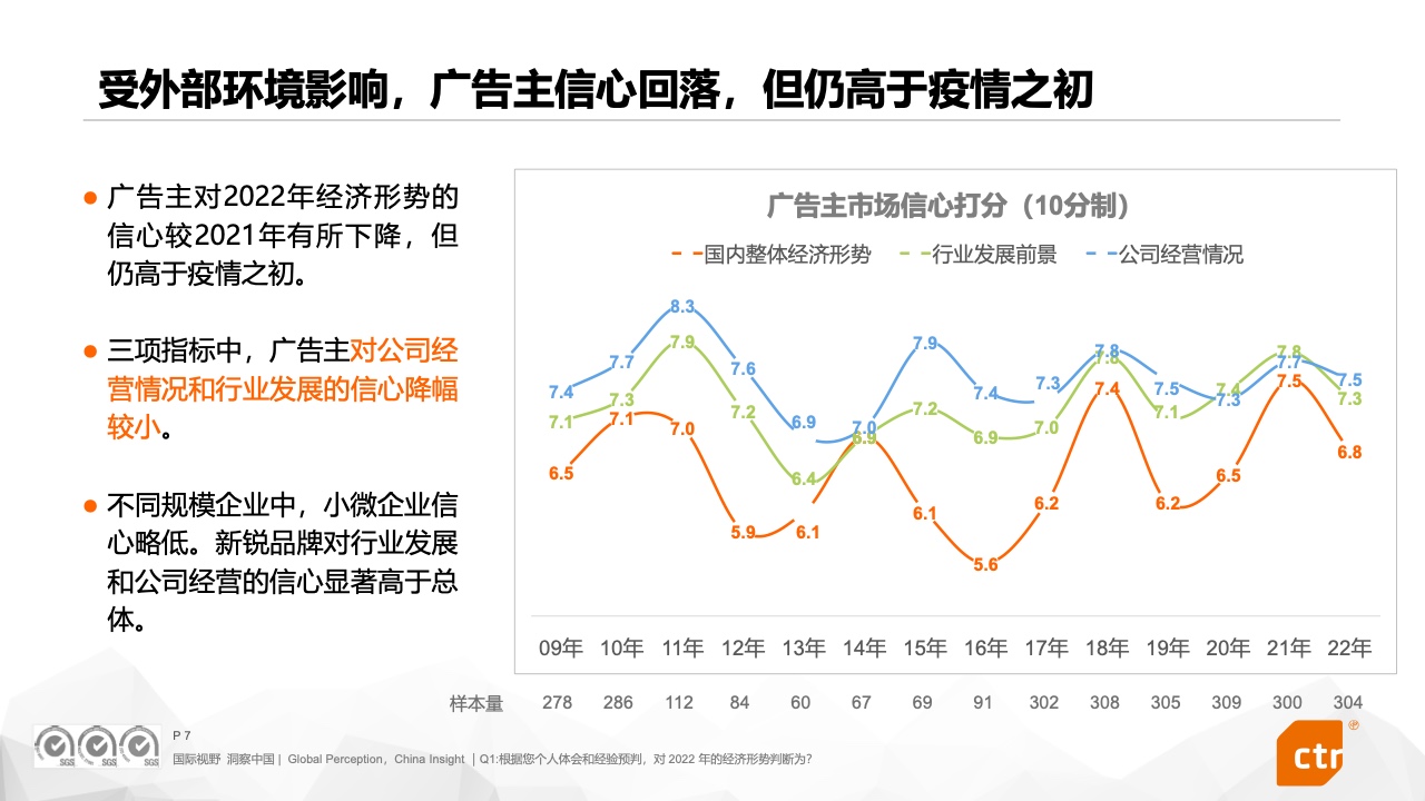 2022中国广告主营销趋势调查报告(图7)