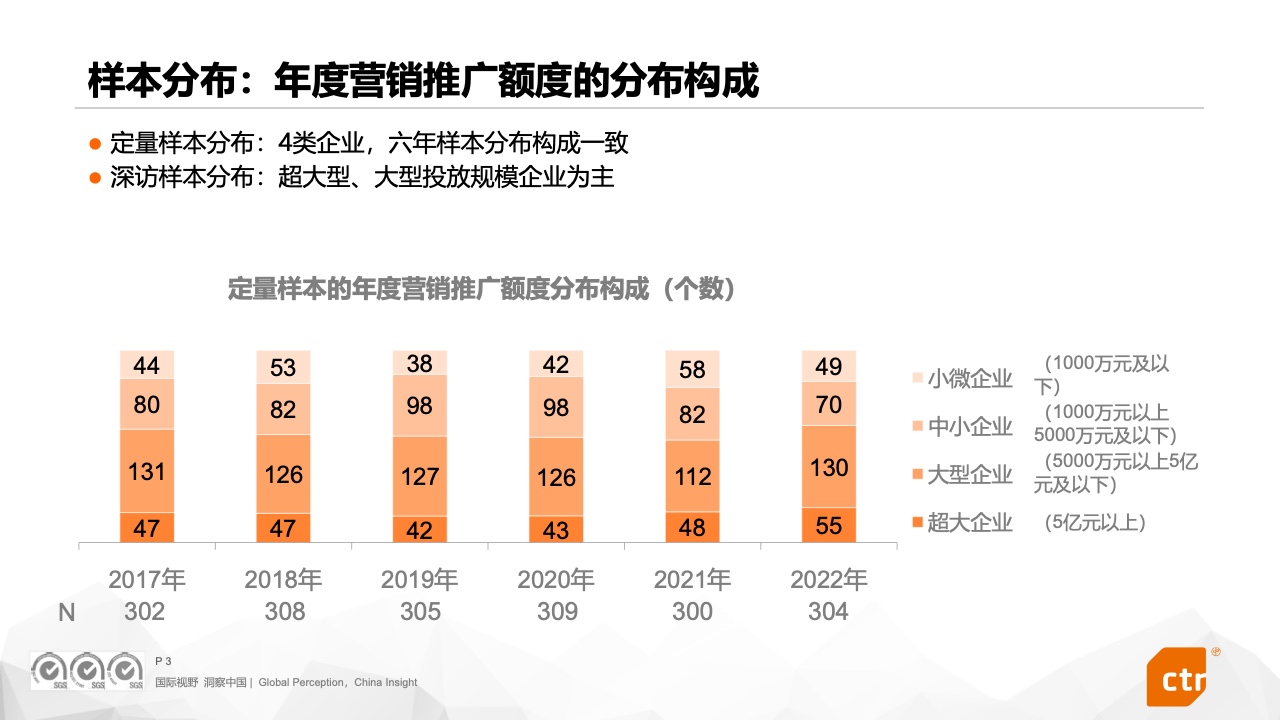 2022中国广告主营销趋势调查报告(图3)