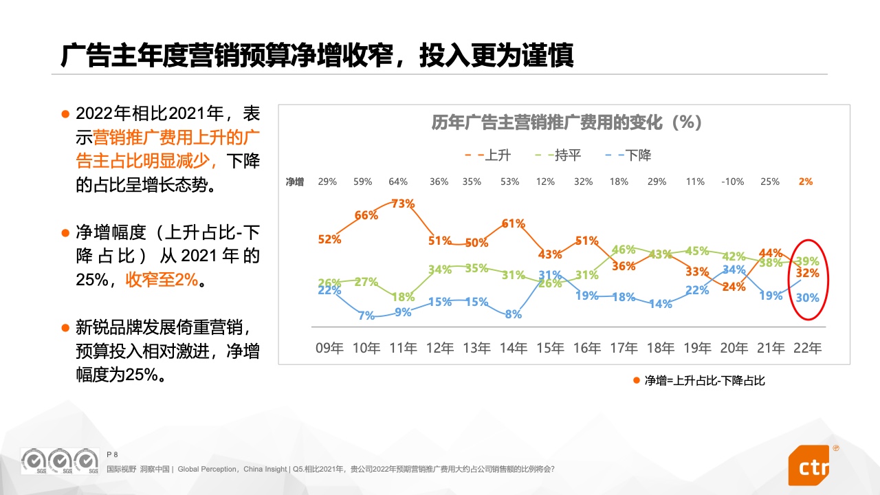 2022中国广告主营销趋势调查报告(图8)