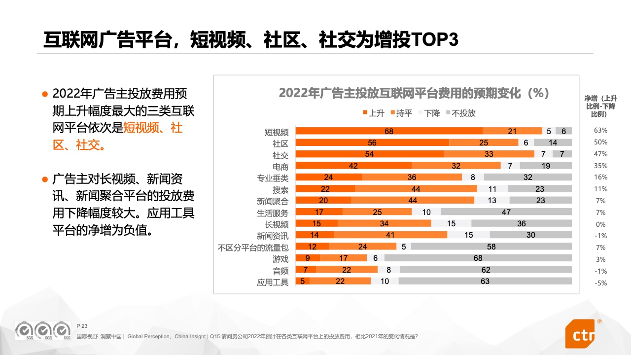 2022中国广告主营销趋势调查报告(图23)