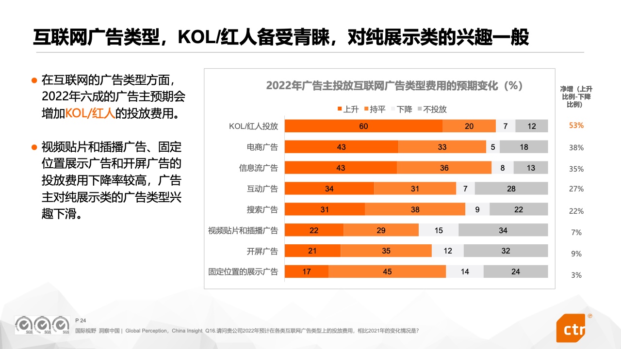 2022中国广告主营销趋势调查报告(图24)