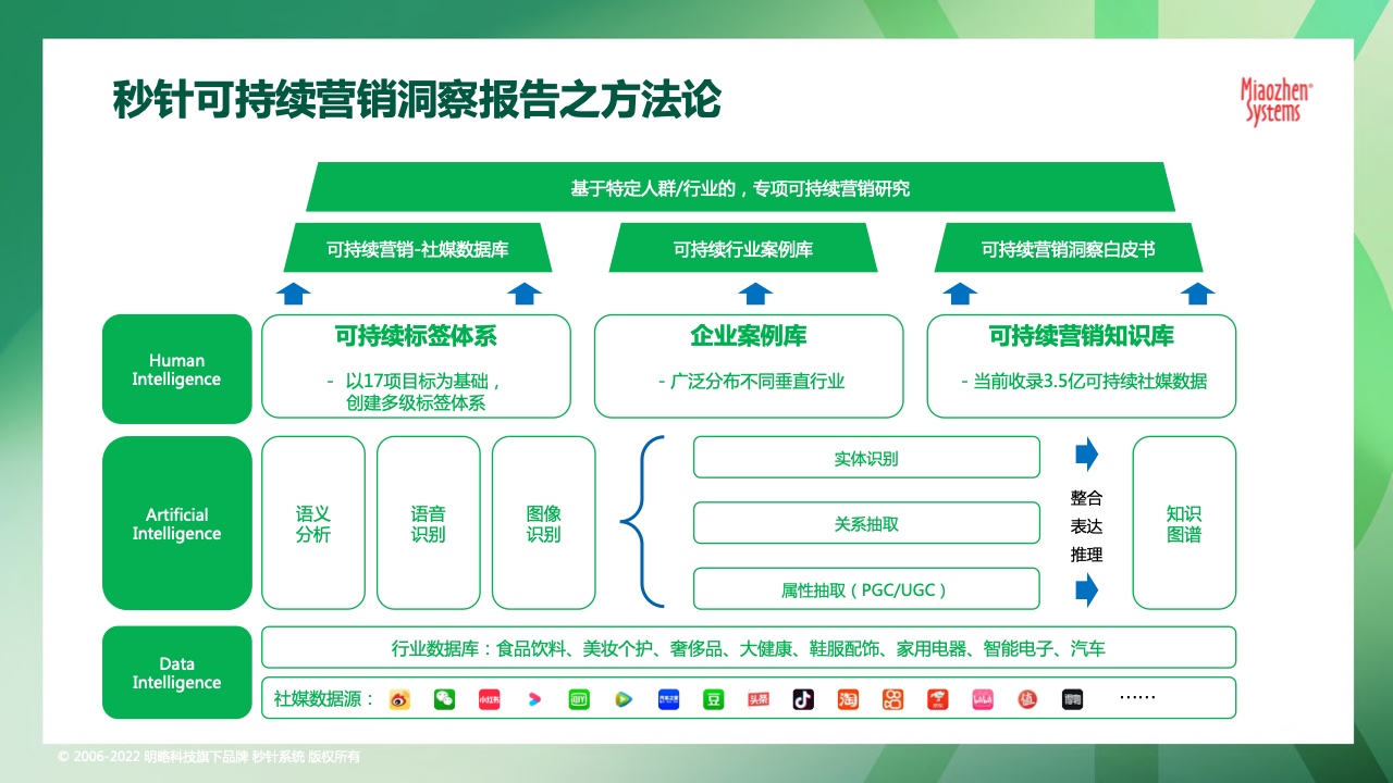 2022可持续发展营销洞察报告(图4)