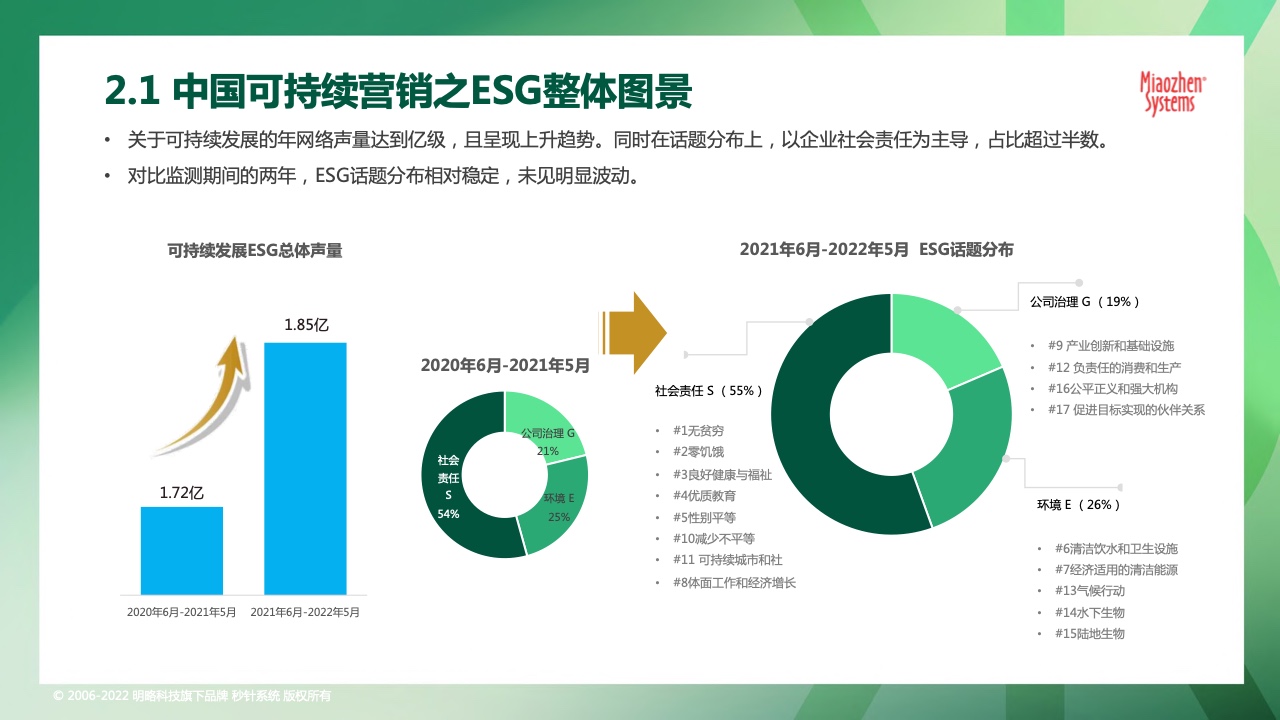 2022可持续发展营销洞察报告(图13)