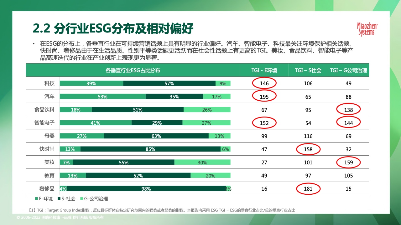 2022可持续发展营销洞察报告(图14)