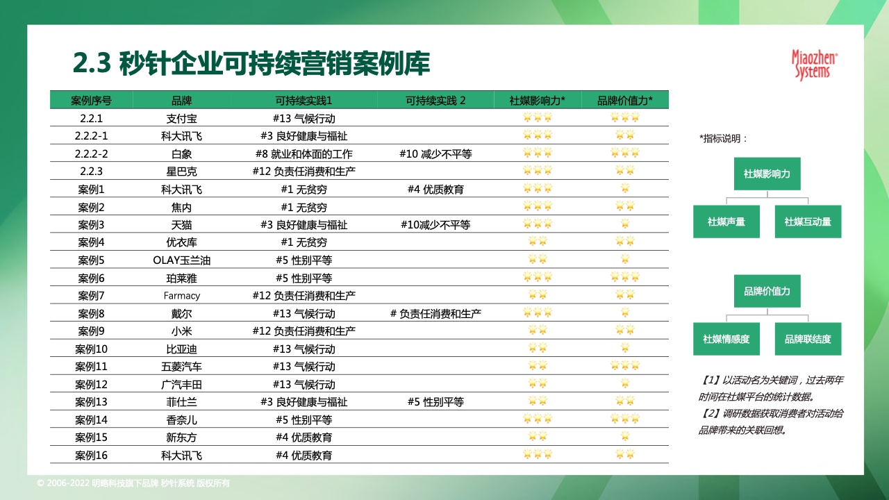 2022可持续发展营销洞察报告(图23)