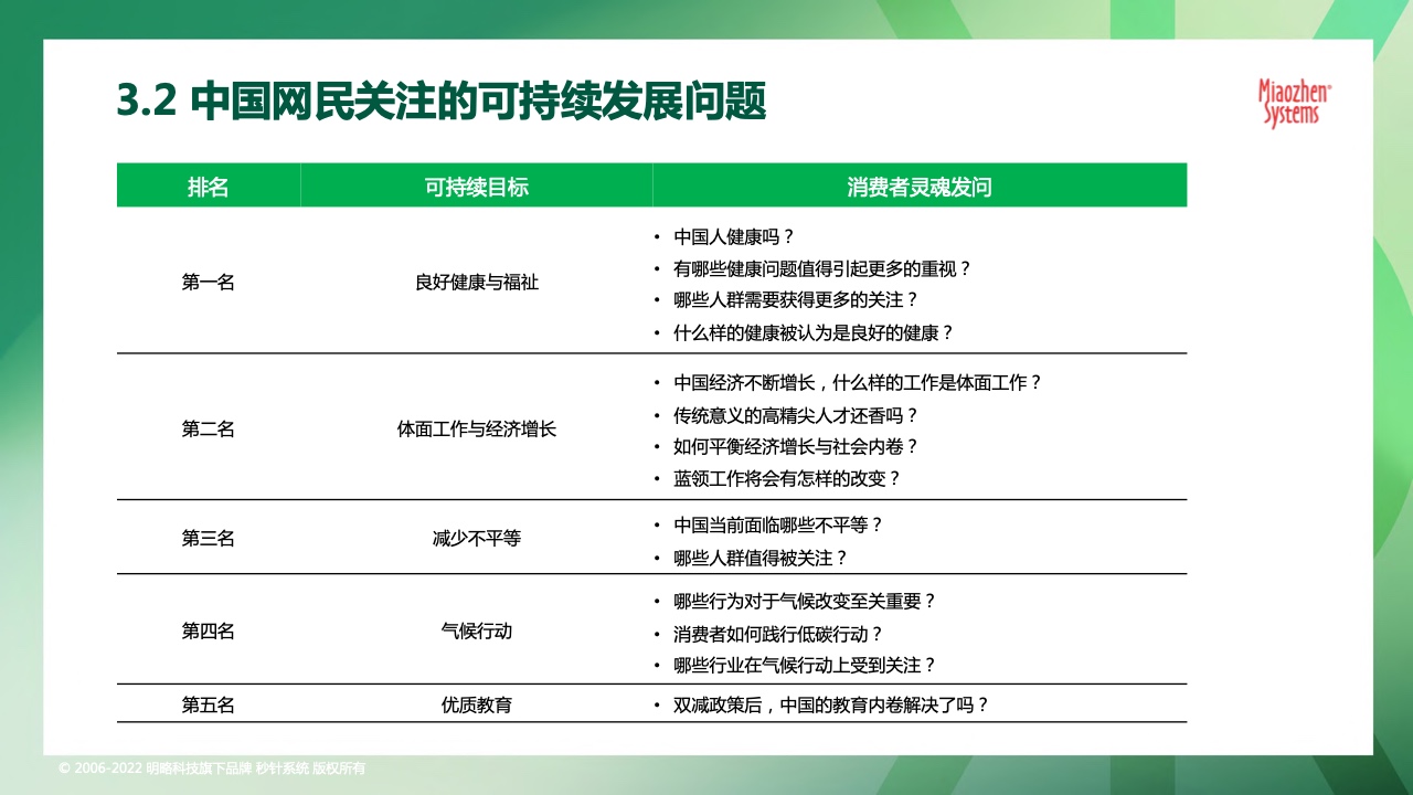 2022可持续发展营销洞察报告(图26)