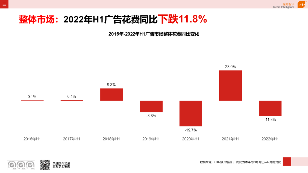 2022年上半年广告市场同比减少11.8%(图3)