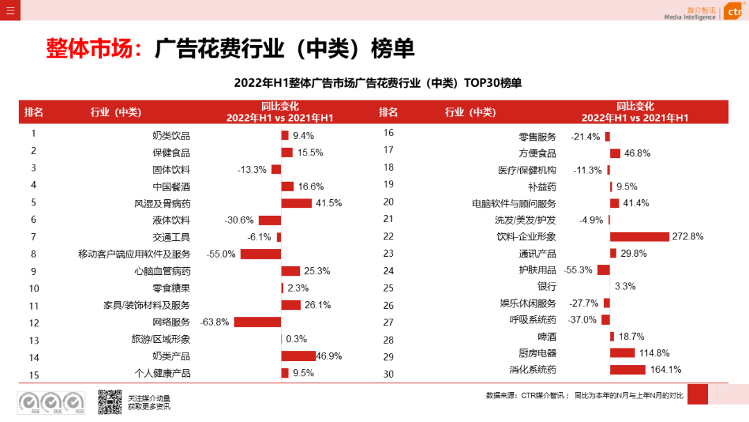 2022年上半年广告市场同比减少11.8%(图6)