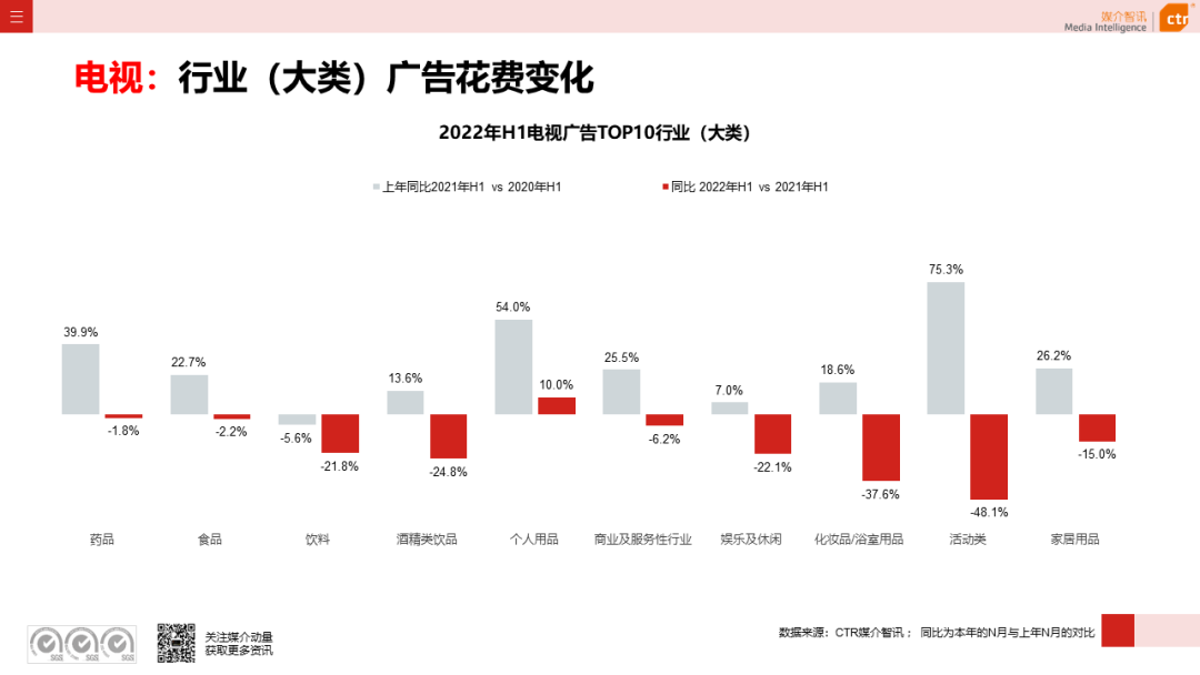 2022年上半年广告市场同比减少11.8%(图10)