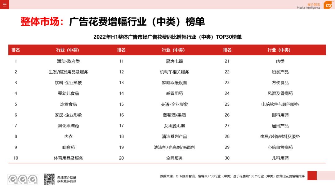 2022年上半年广告市场同比减少11.8%(图7)