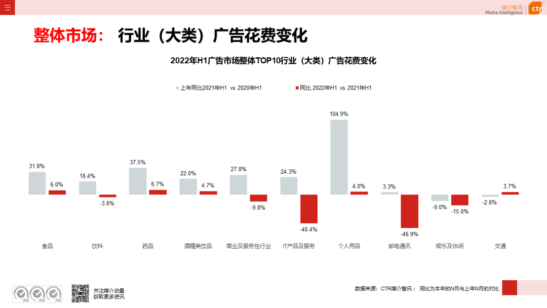 2022年上半年广告市场同比减少11.8%(图5)