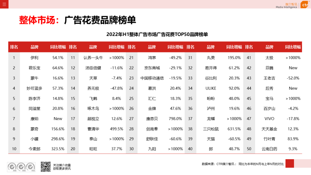 2022年上半年广告市场同比减少11.8%(图8)