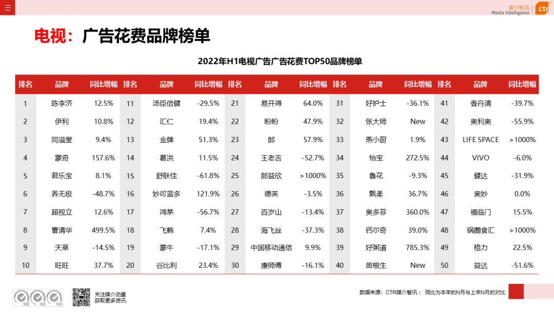 2022年上半年广告市场同比减少11.8%(图11)