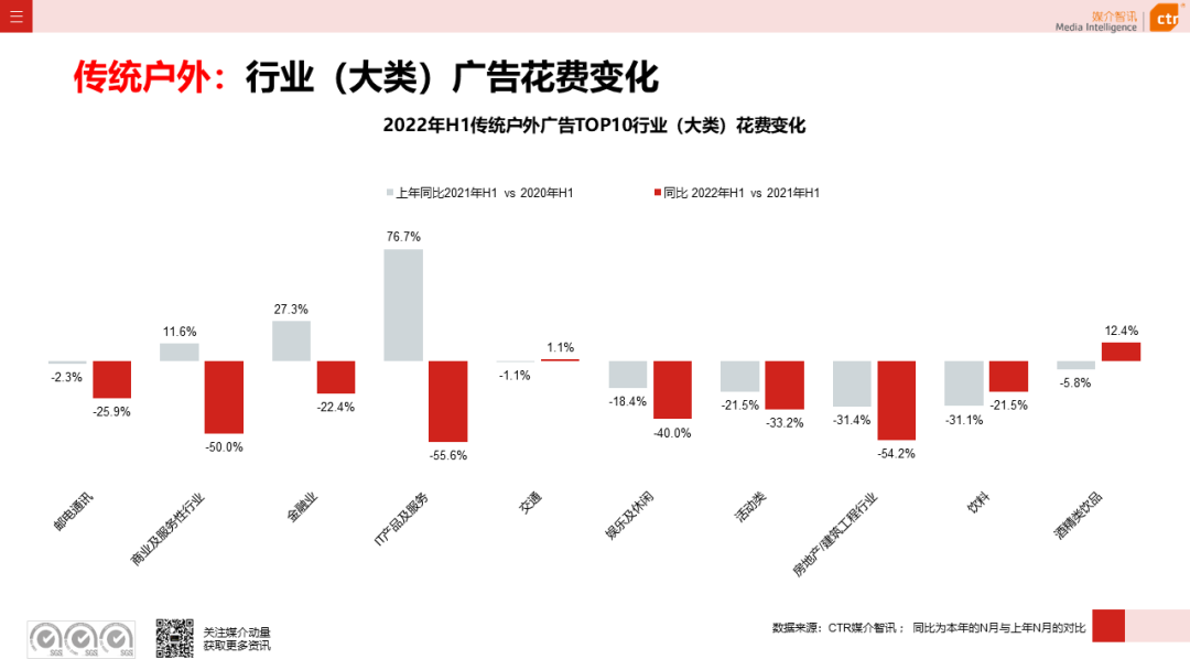 2022年上半年广告市场同比减少11.8%(图14)