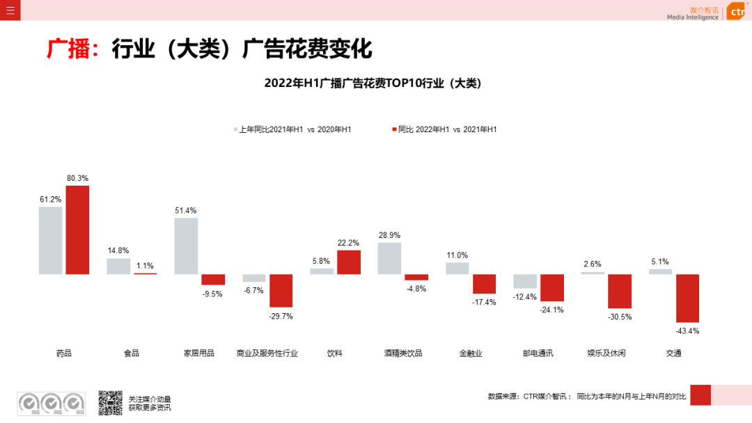 2022年上半年广告市场同比减少11.8%(图12)