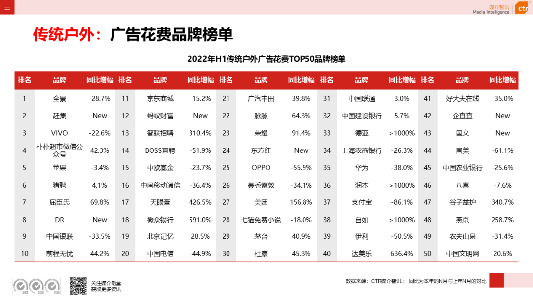 2022年上半年广告市场同比减少11.8%(图15)