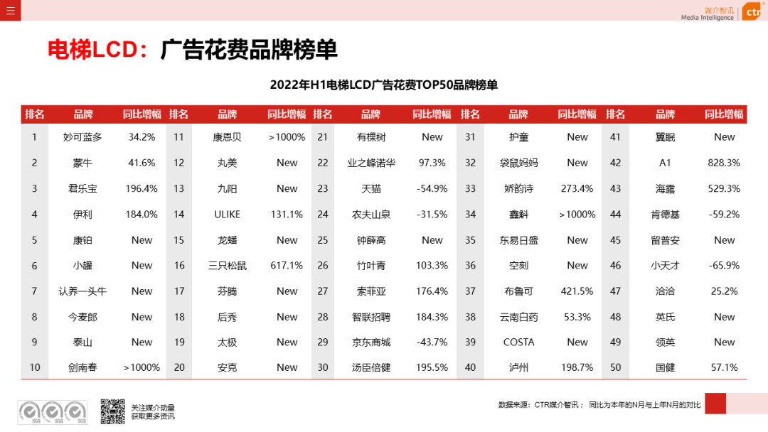 2022年上半年广告市场同比减少11.8%(图17)