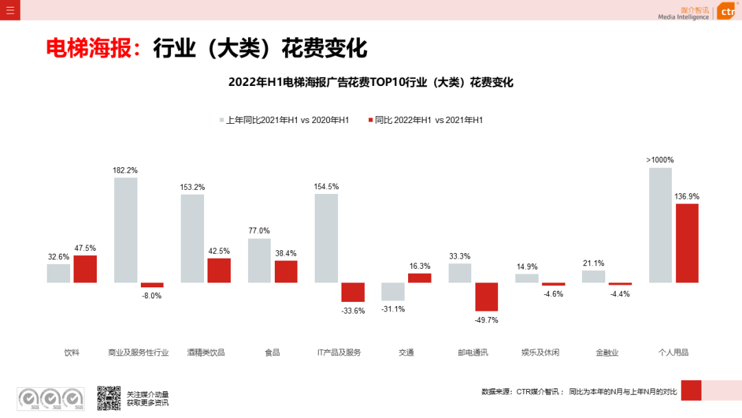 2022年上半年广告市场同比减少11.8%(图18)