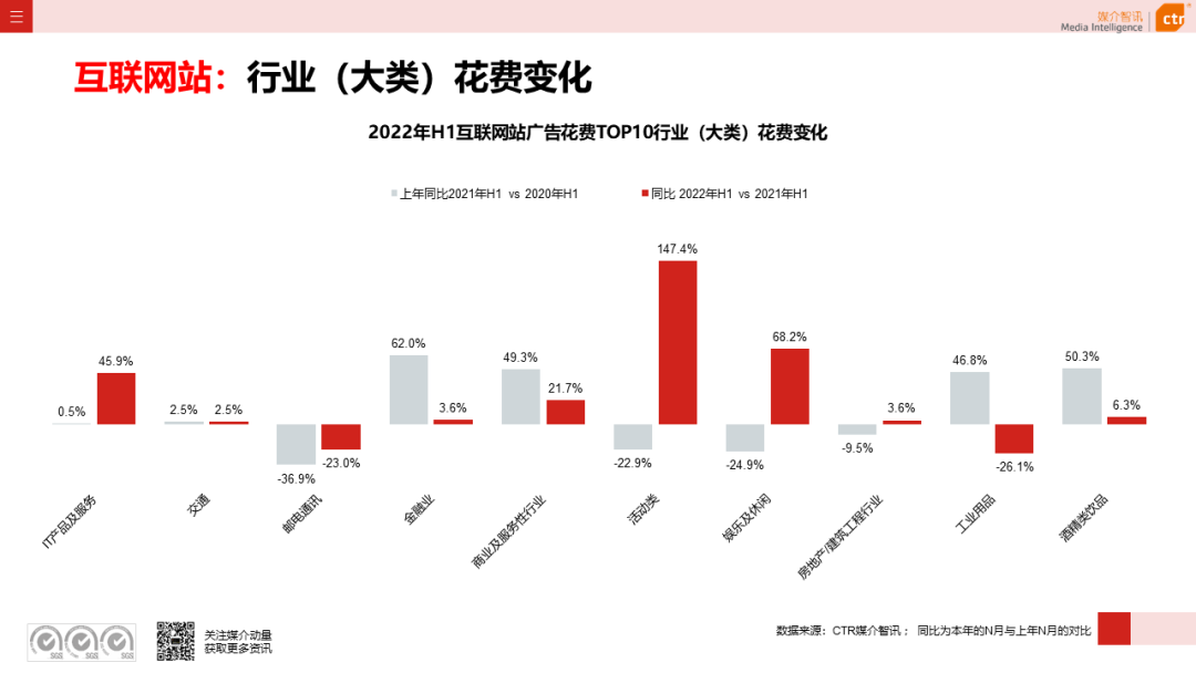 2022年上半年广告市场同比减少11.8%(图22)