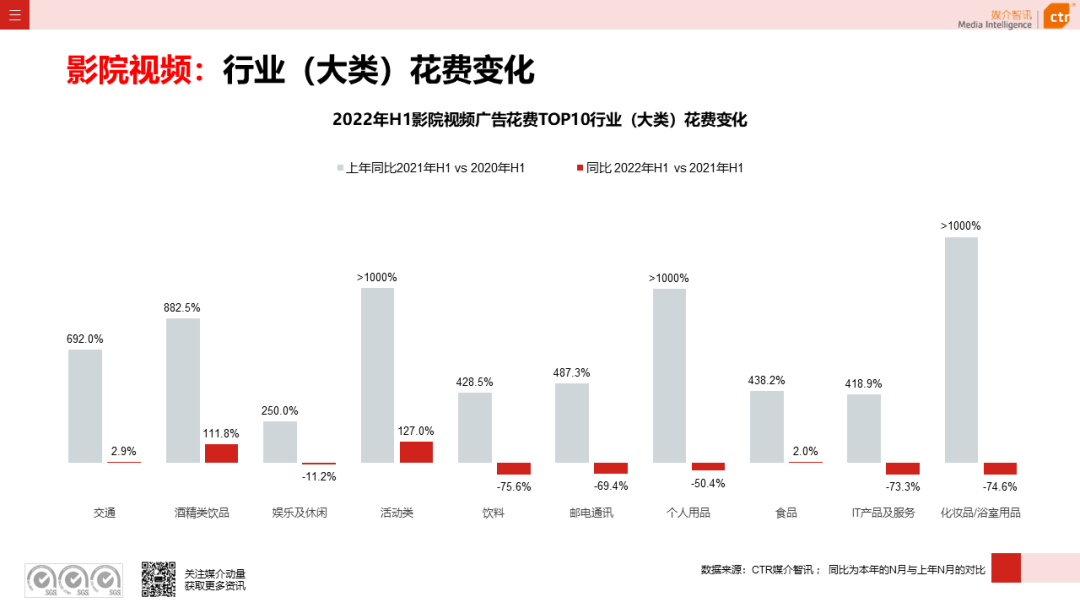 2022年上半年广告市场同比减少11.8%(图20)