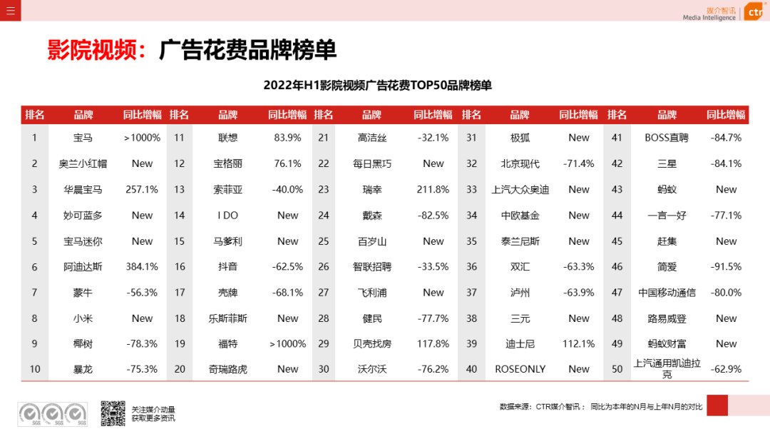 2022年上半年广告市场同比减少11.8%(图21)