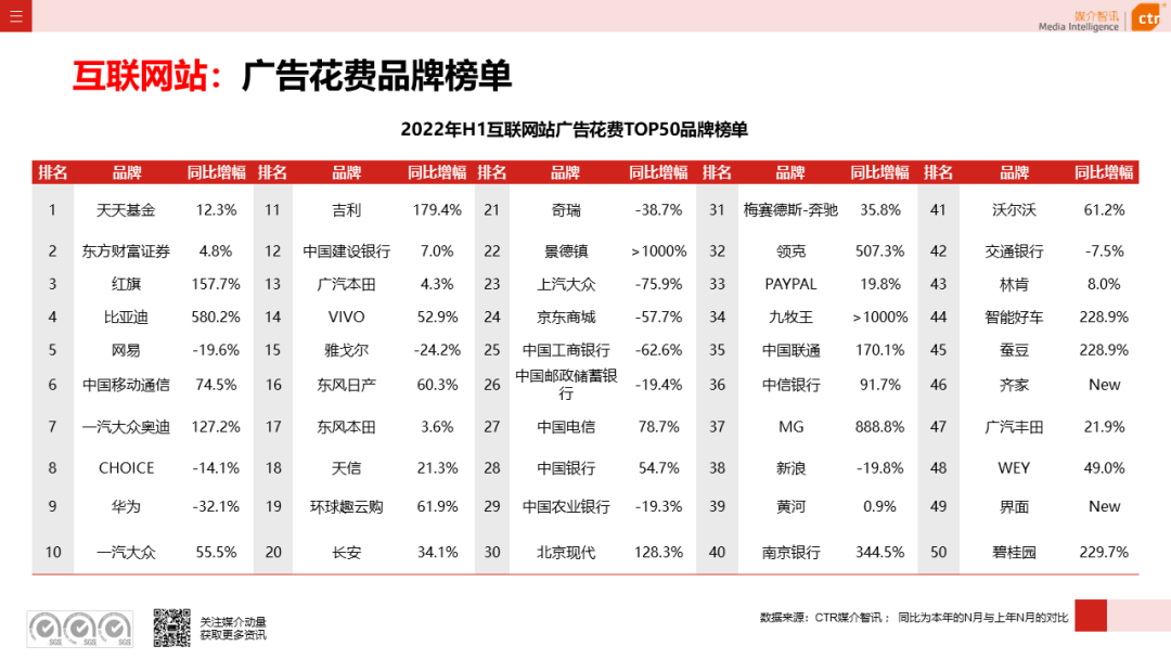 2022年上半年广告市场同比减少11.8%(图23)