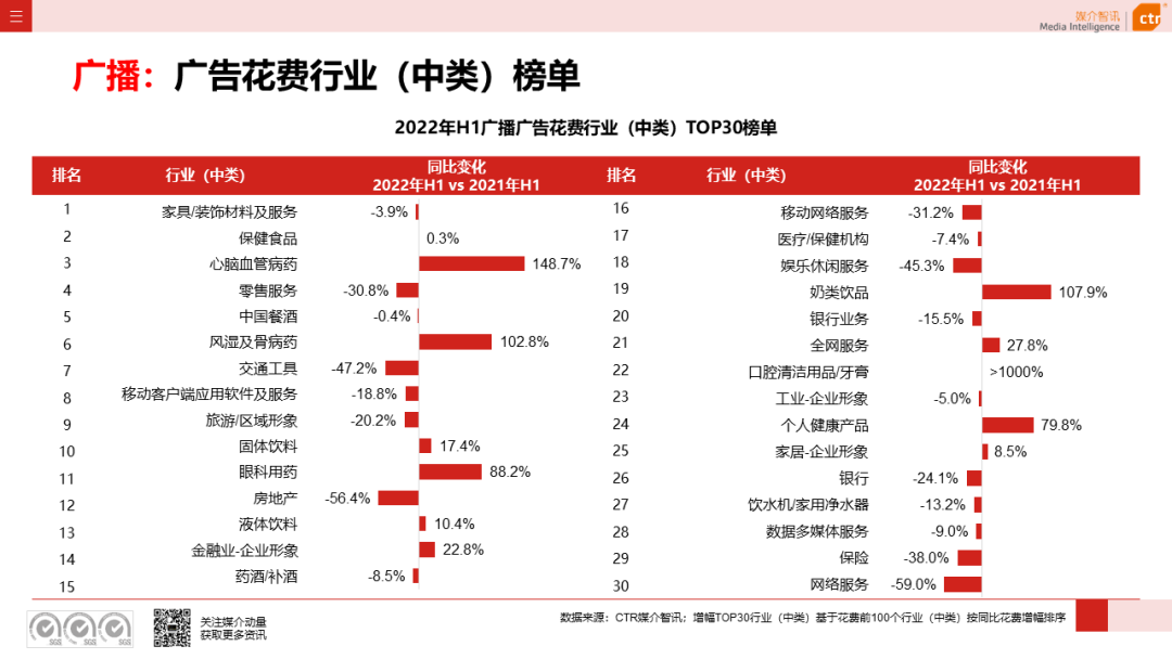 2022年上半年广播广告刊例花费同比下跌7.7%(图6)