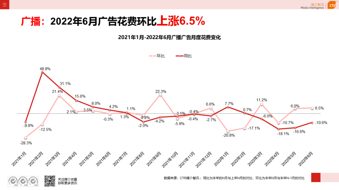 2022年上半年广播广告刊例花费同比下跌7.7%(图3)