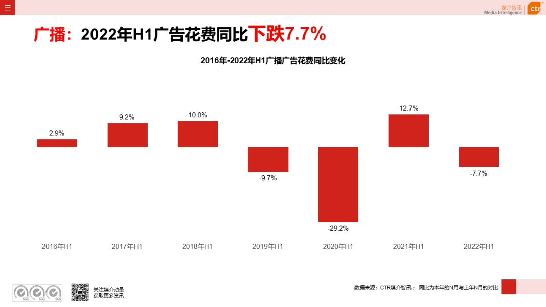 2022年上半年广播广告刊例花费同比下跌7.7%(图4)